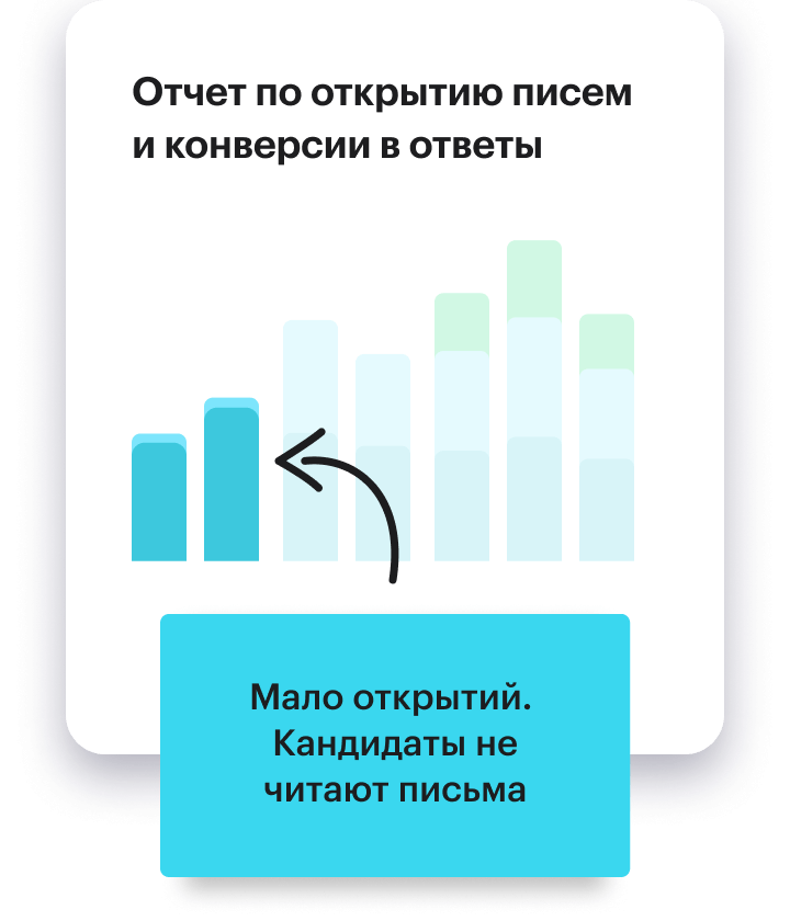 Процент по открытию писем и конверсии в ответы: мало открытий - кандидаты не читают письма